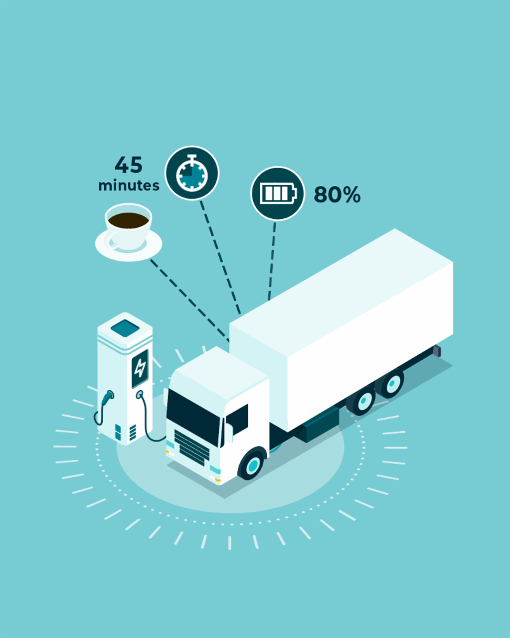 Infografik, die zeigt, wie ein Lkw während einer Kaffeepause aufgeladen wird: 80 % Ladung in 45 Minuten