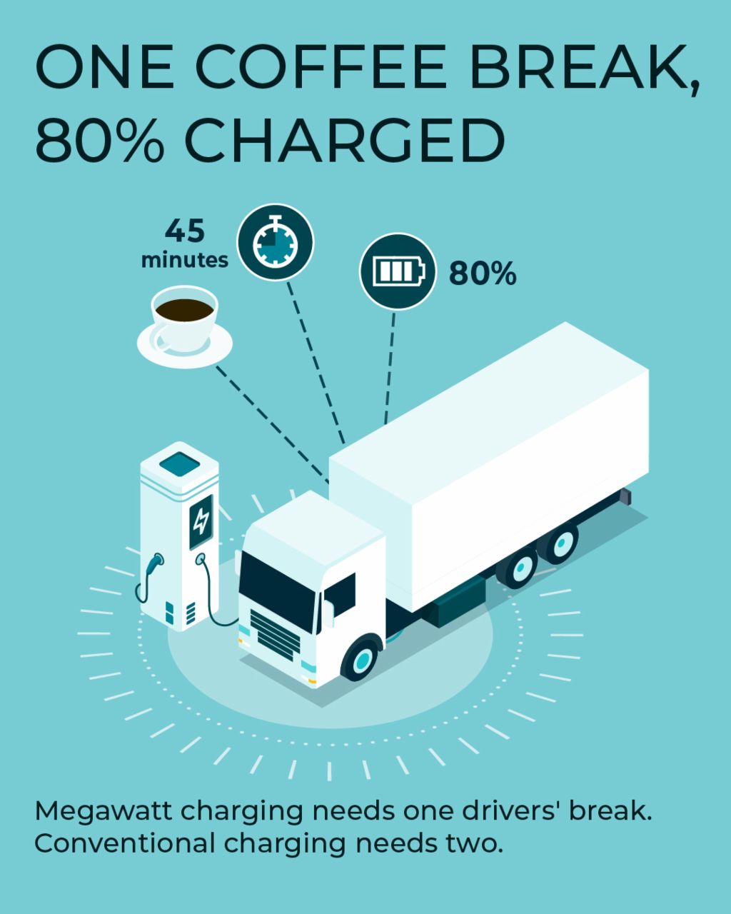 Infographic showing how a truck is charged during a coffee break: 80% charge in 45 minutes