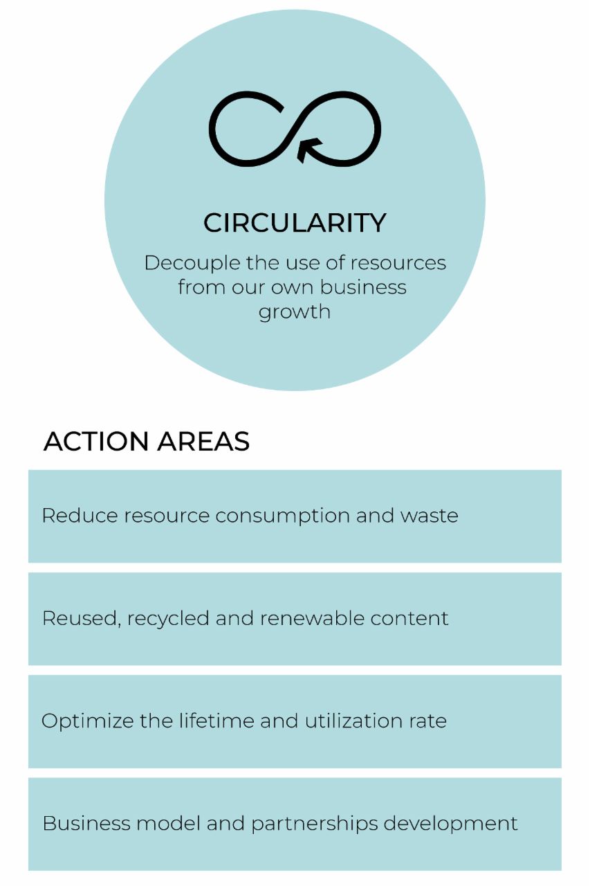 Graphic showing circularity concept with four action areas: reduce waste, use recycled content, optimize product life, and develop business models.