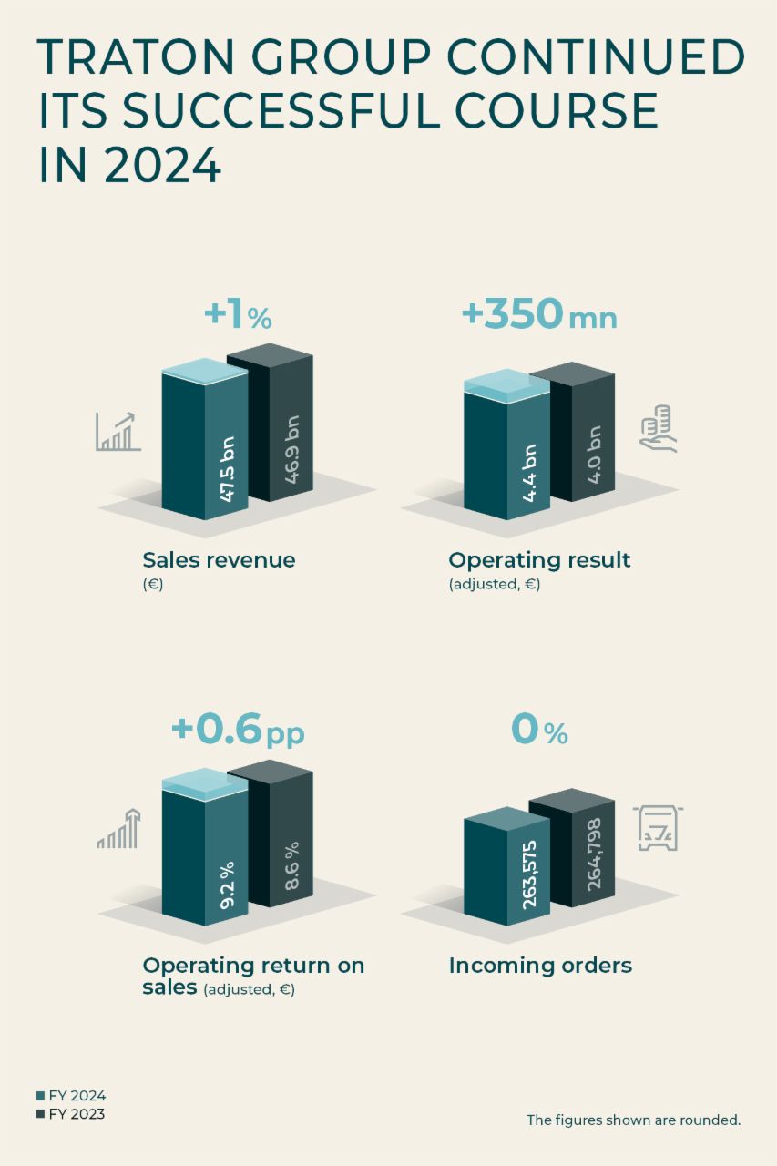 2024 TRATON Financial Figures