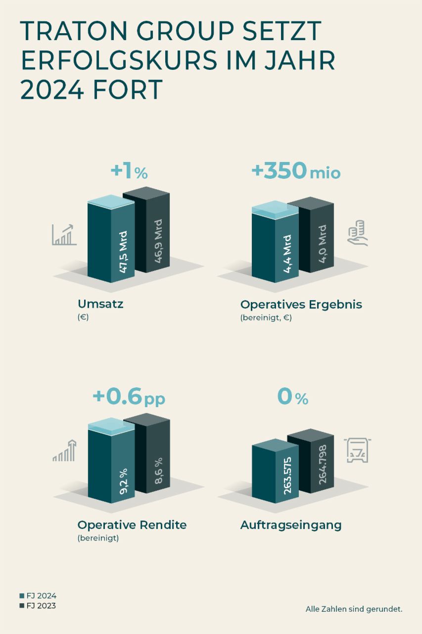 2024 TRATON Finanzbericht