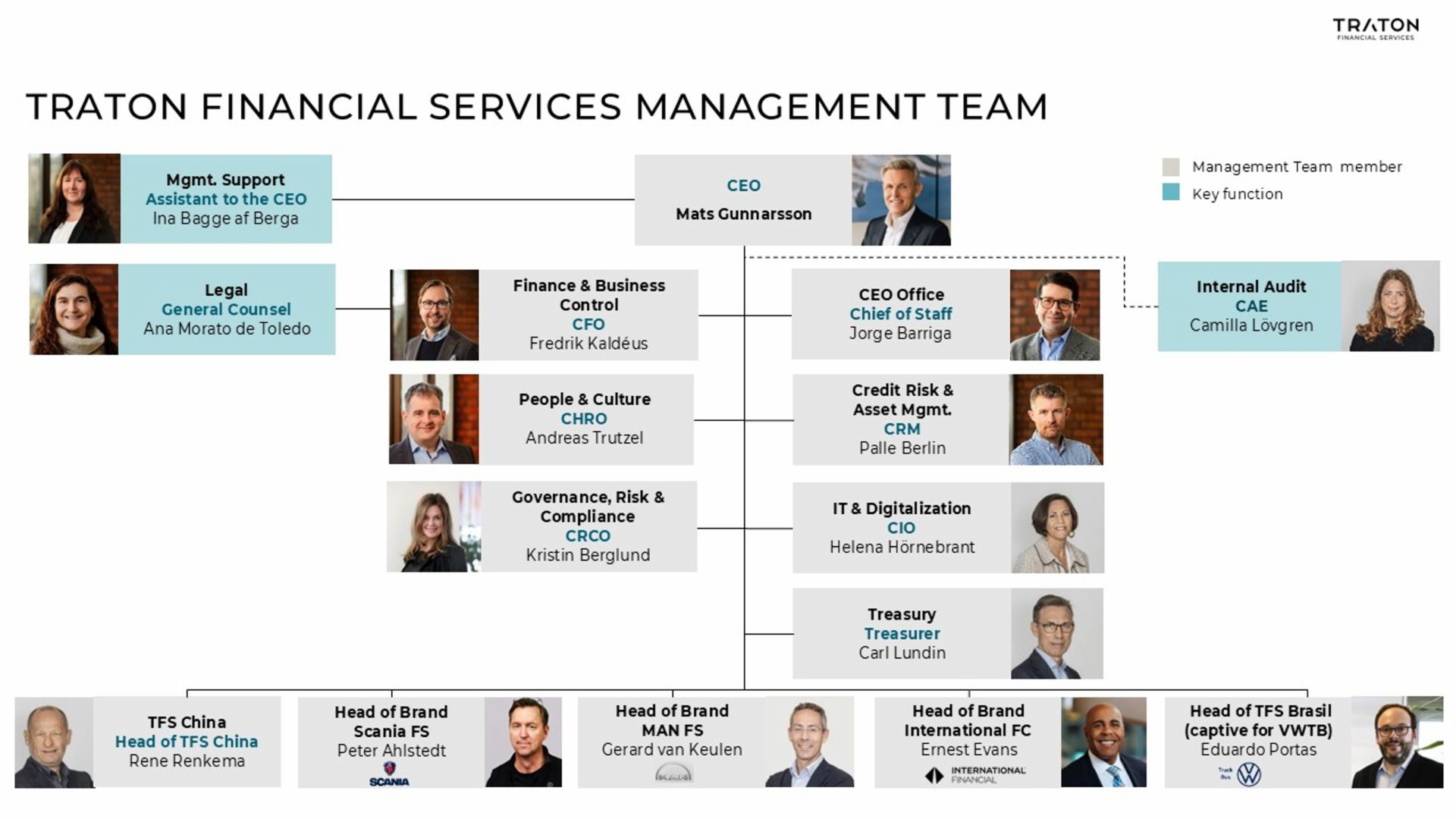 Organigramm, das das Managementteam von TRATON Financial Services zum Februar 2026 zeigt.