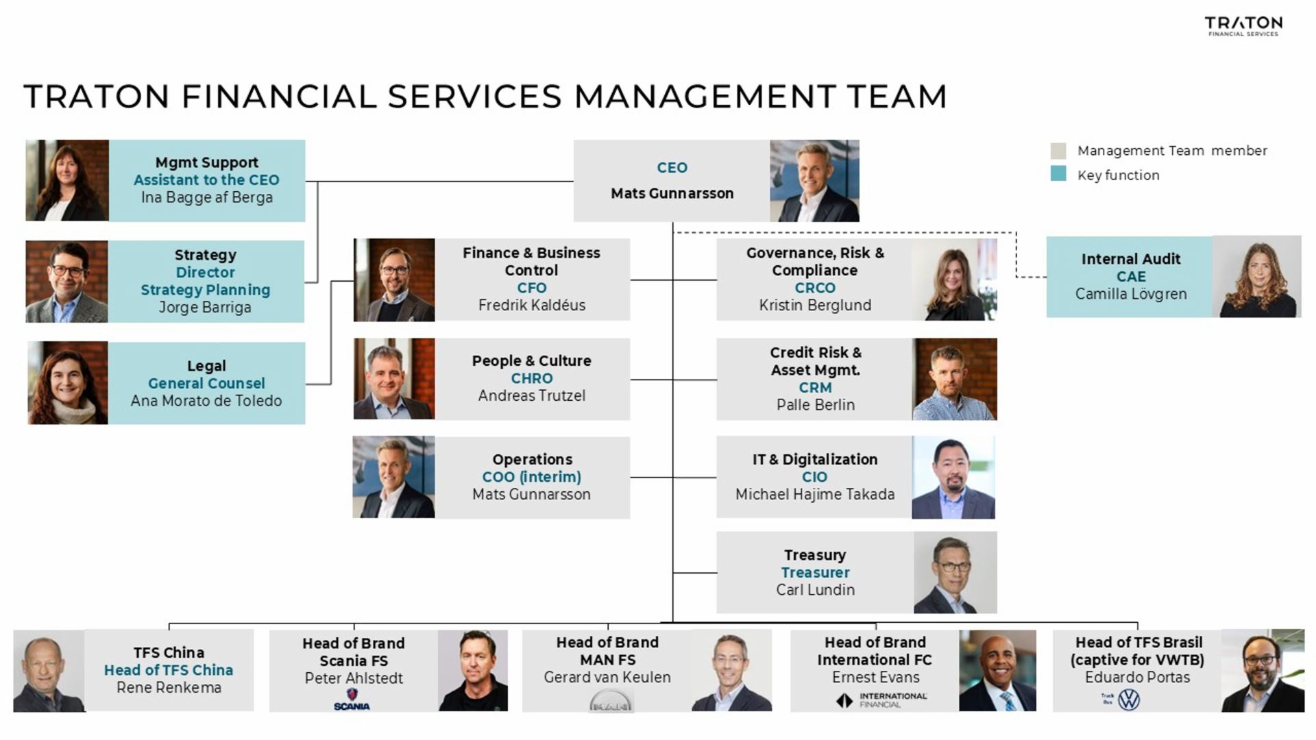 Organigramm, das das Managementteam von TRATON Financial Services zum 1. Januar 2026 zeigt.