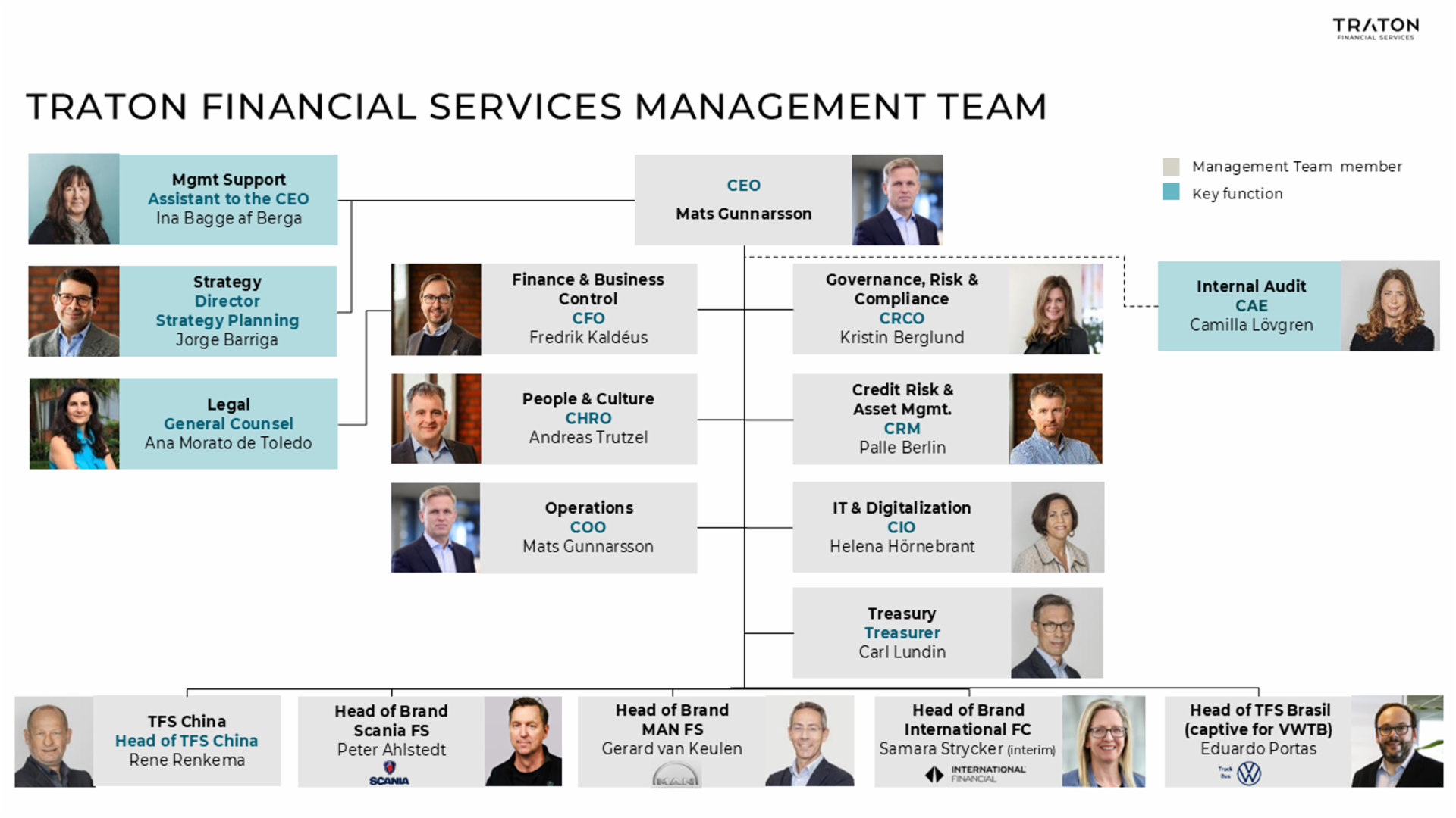 Organigramm of the TRATON Financial Services Management Team. It includes Management Team members and Key Function Members.