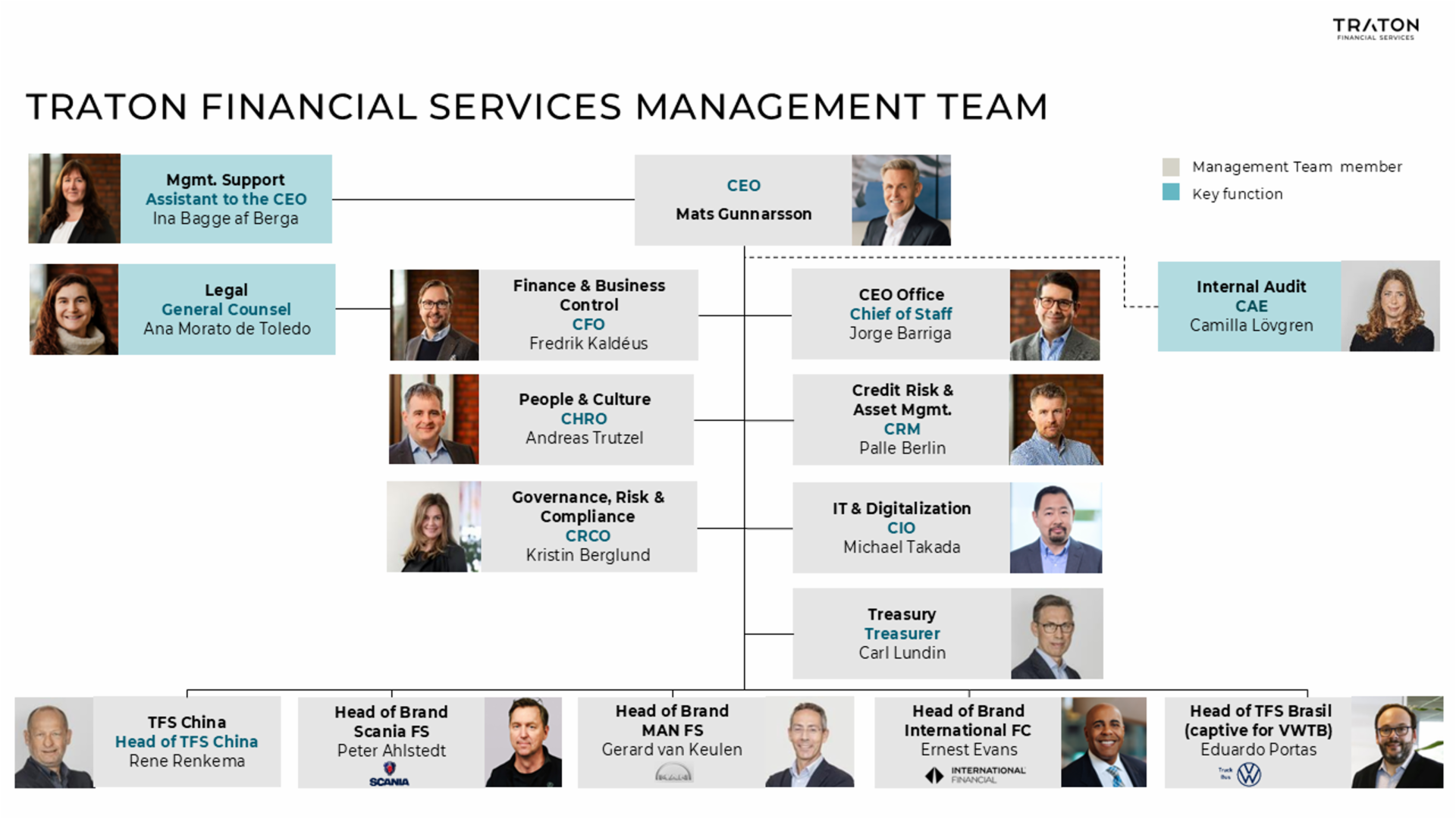 Organigramm of the TRATON Financial Services Management Team. It includes Management Team members and Key Function Members.