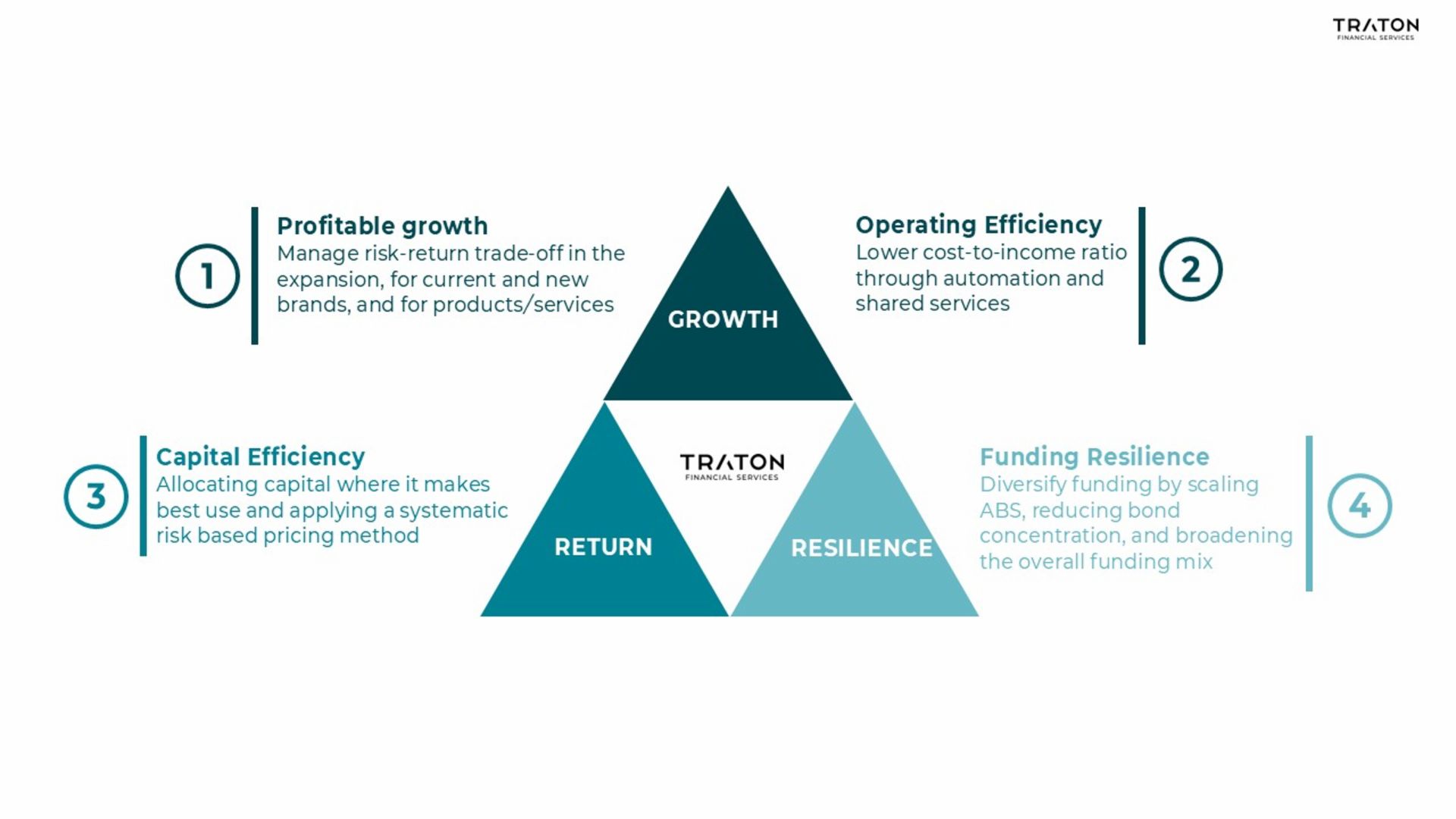 Infographic featuring a central triangle divided into three segments labeled “Growth,” “Return,” and “Resilience,” with the TRATON Financial Services logo in the center. Surrounding the triangle are four numbered strategic priorities: “Profitable growth,” focused on expansion and new products; “Operating Efficiency,” aimed at improving the cost-to-income ratio; “Capital Efficiency,” focused on capital allocation and risk-based pricing; and “Funding Resilience,” emphasizing funding diversification and a stronger funding structure.