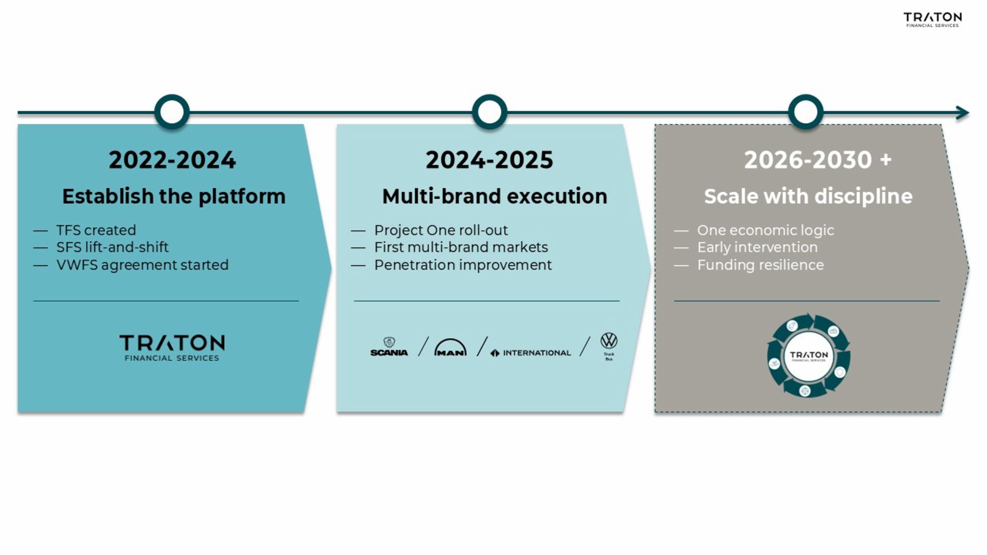 Infographic featuring a horizontal timeline with three color-coded sections. The first section, “2022–2024 – Establish the platform,” lists the milestones “TFS created,” “SFS lift-and-shift,” and “VWFS agreement started,” and displays the TRATON Financial Services logo. The second section, “2024–2025 – Multi-brand execution,” includes “Project One roll-out,” “First multi-brand markets,” and “Penetration improvement,” together with the logos of Scania, MAN, International, and Volkswagen Truck & Bus. The third section, “2026–2030+ – Scale with discipline,” lists “One economic logic,” “Early intervention,” and “Funding resilience,” and contains a circular graphic featuring the TRATON Financial Services logo. The three phases are arranged chronologically along an arrow-shaped timeline.