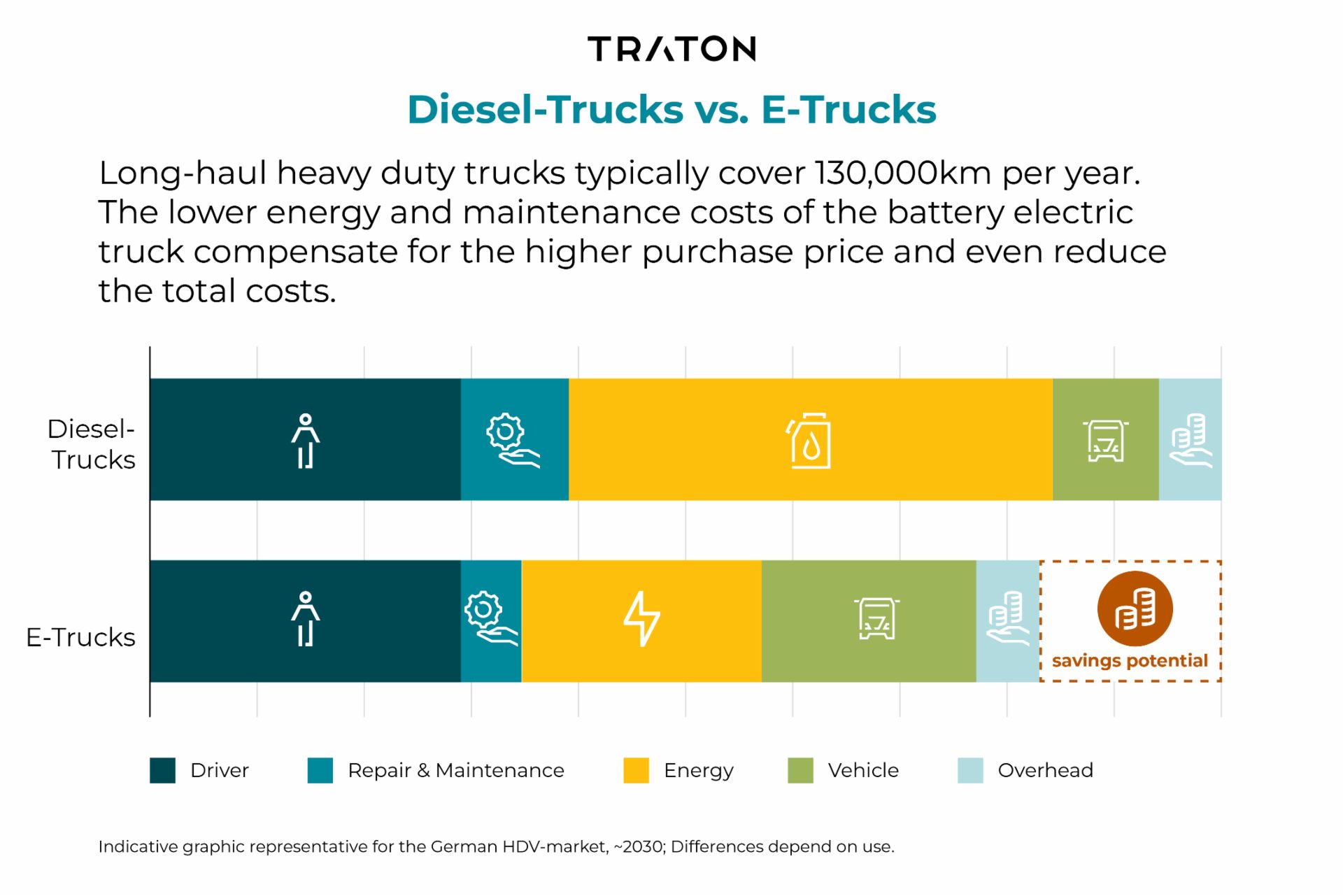 Graph comparing different indicators between a diesel truck and an e-truck.