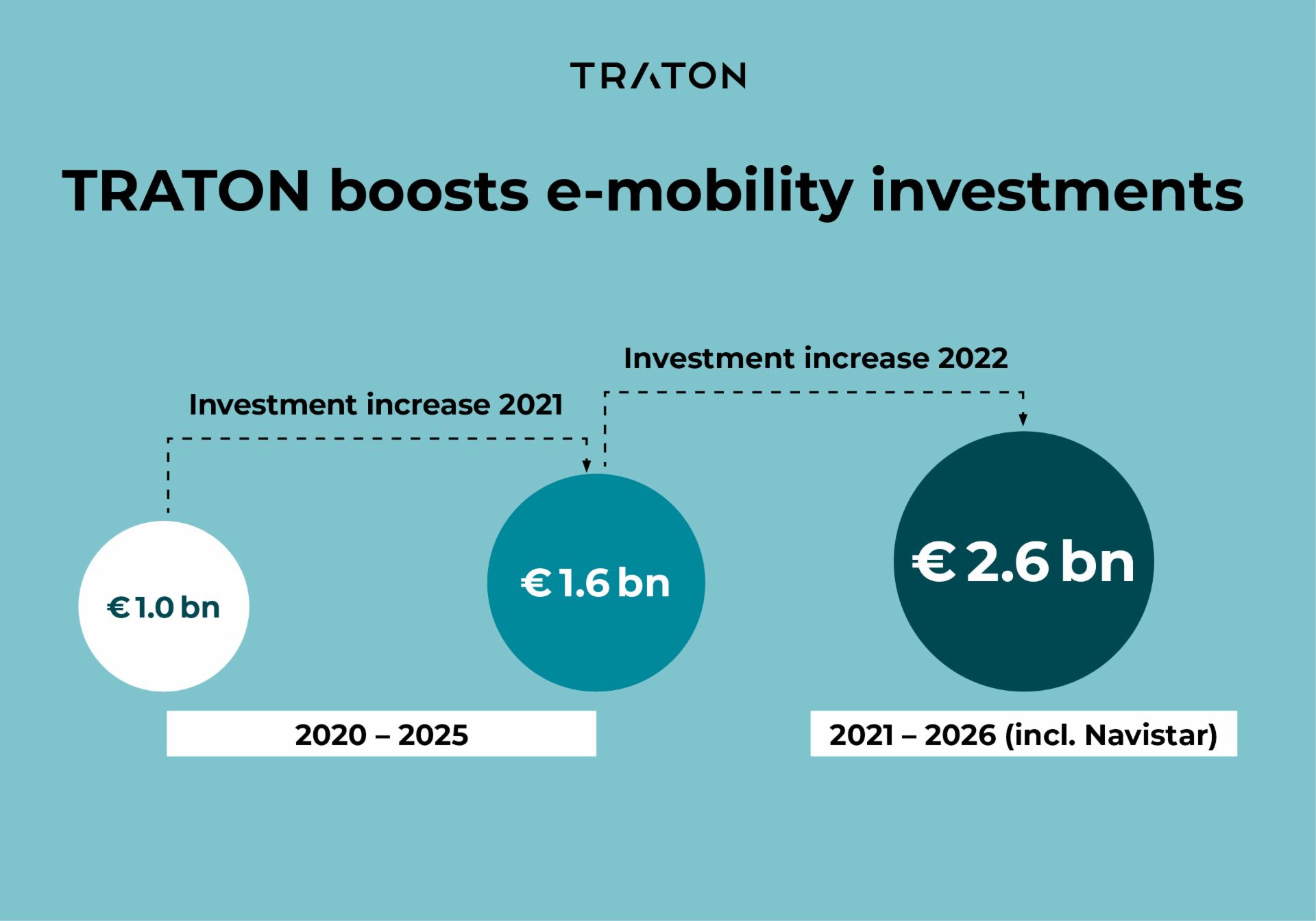 Comparison TRATON investemnt increase e-mobility 2021 and 2022