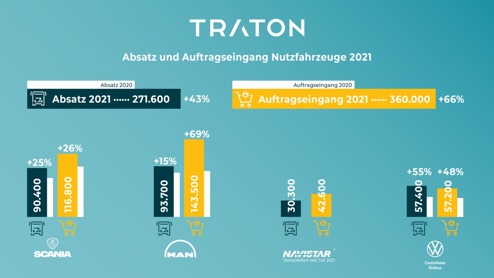 Grafik über den Absatz & Auftragseingang 2021 von TRATON