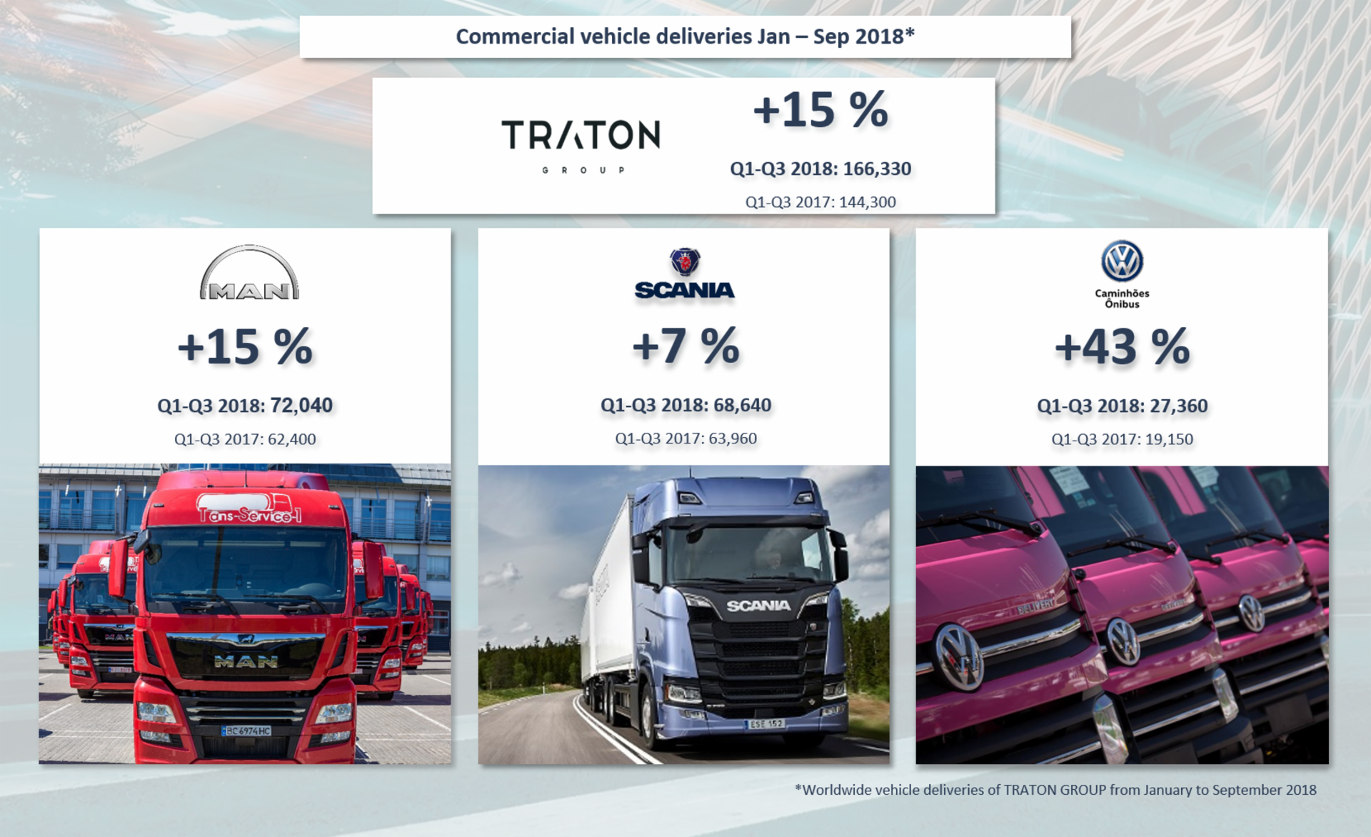 TRATON remains on growth path in the first nine months of 2018. Vehicle deliveries rise by 15%. Growth across brands.