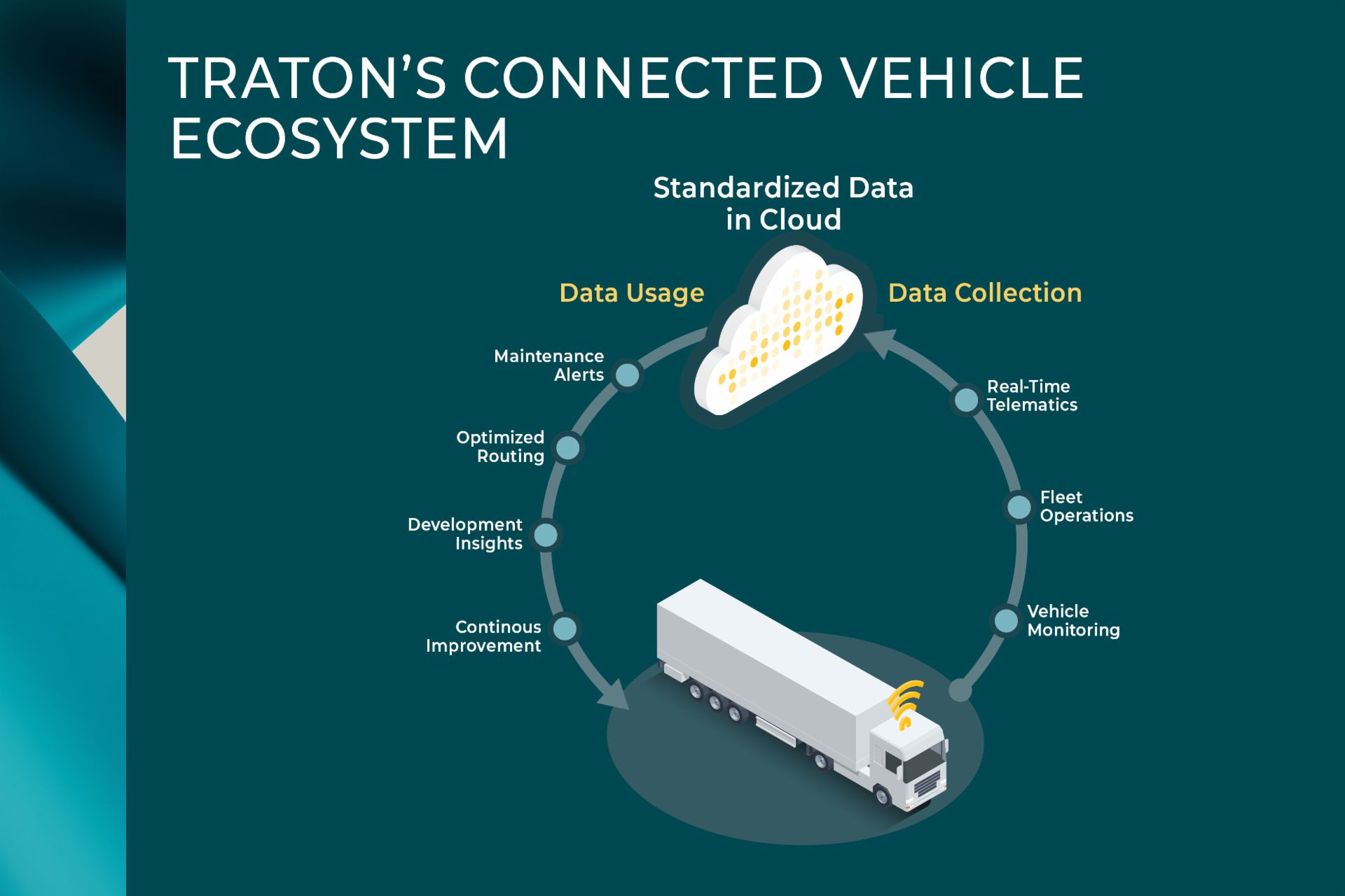 Infographic of a truck sending data to the cloud, highlighting data collection (e.g., telematics, fleet operations) and data usage (e.g., maintenance alerts, optimized routing).
