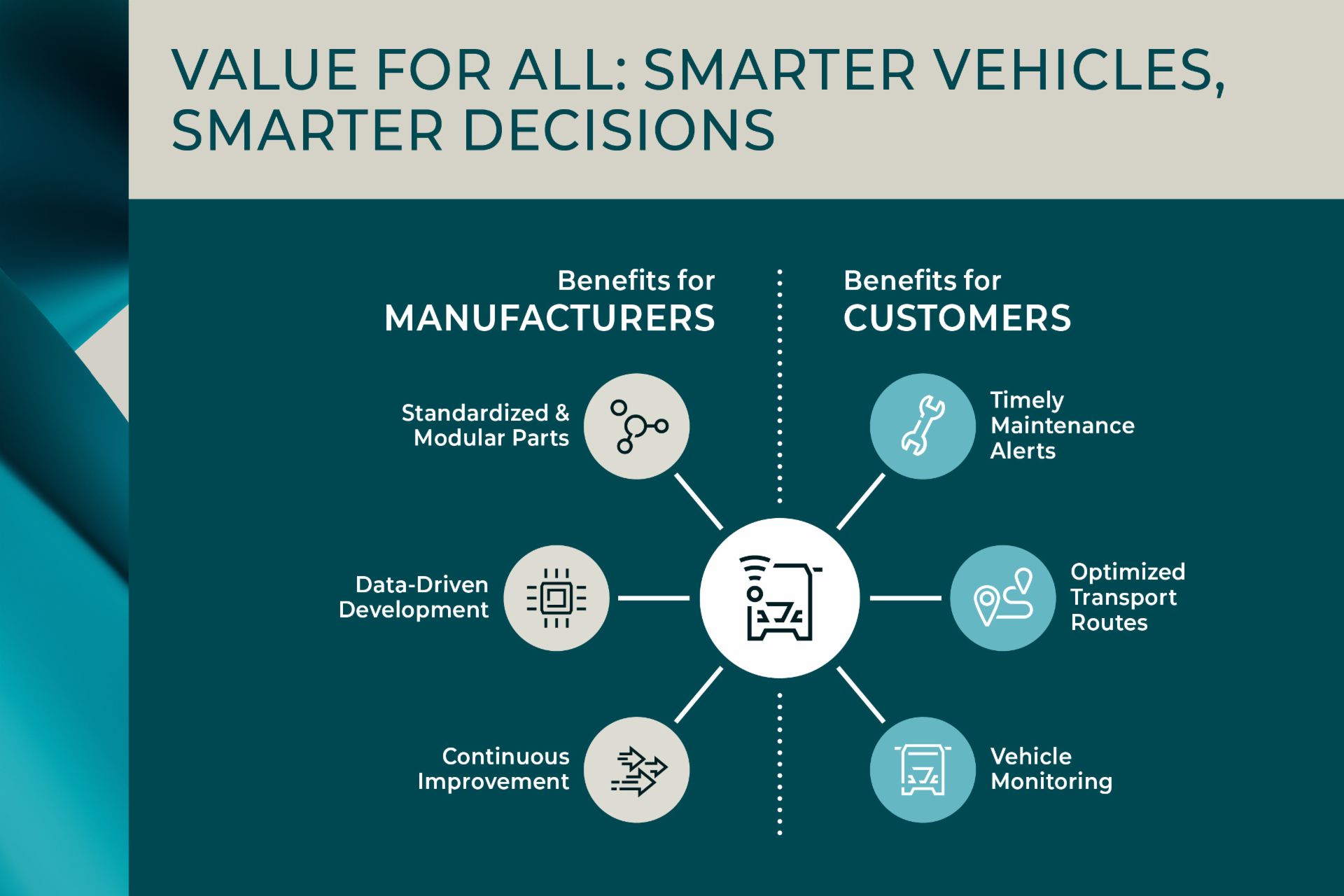 Infographic illustrating benefits of smart vehicle technology for manufacturers (e.g., modular parts, continuous improvement) and customers (e.g., maintenance alerts, vehicle monitoring).