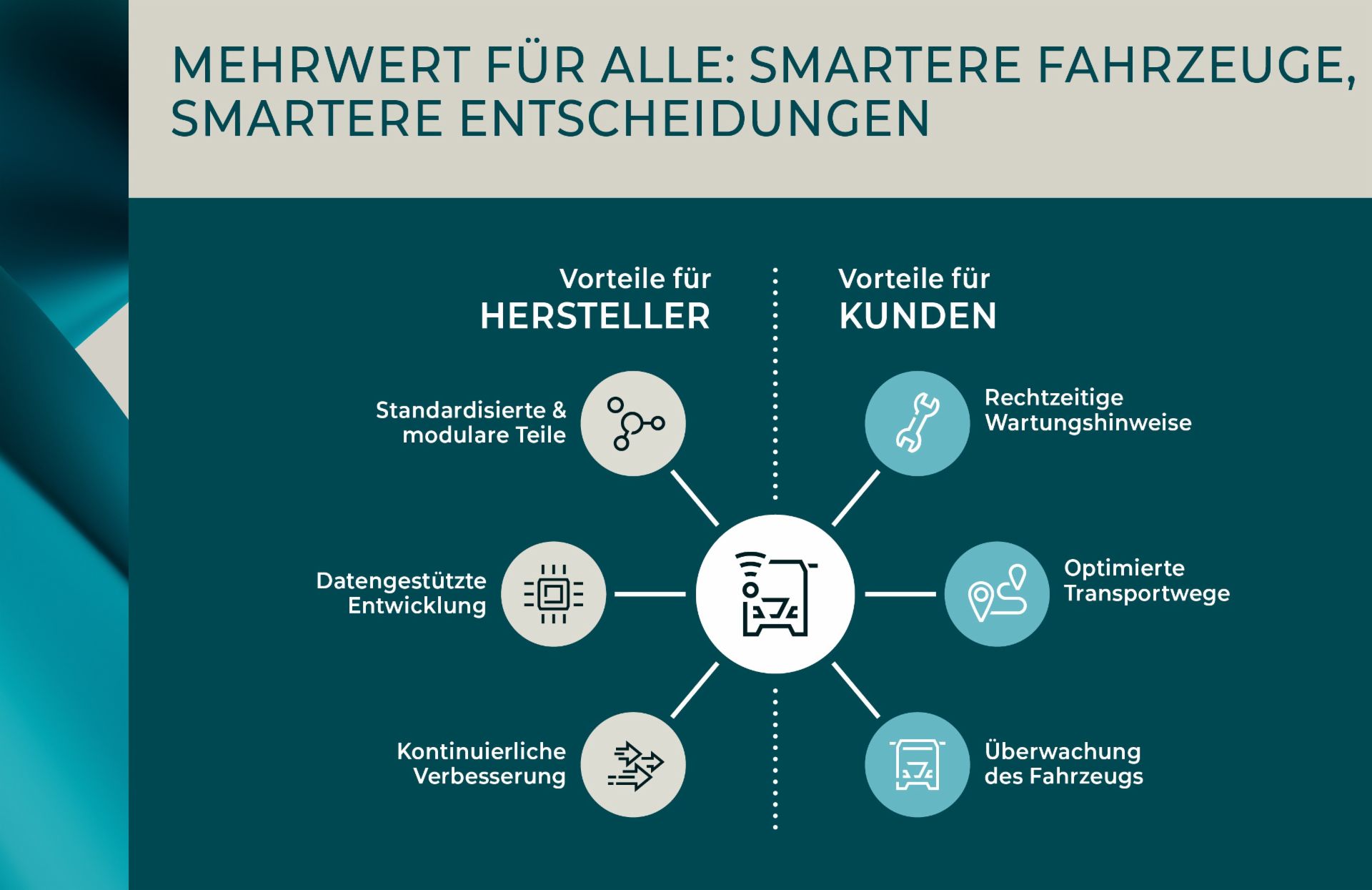 Infografik, die die Vorteile der intelligenten Fahrzeugtechnologie für Hersteller (z. B. modulare Teile, kontinuierliche Verbesserung) und Kunden (z. B. Wartungsmeldungen, Fahrzeugüberwachung) veranschaulicht.