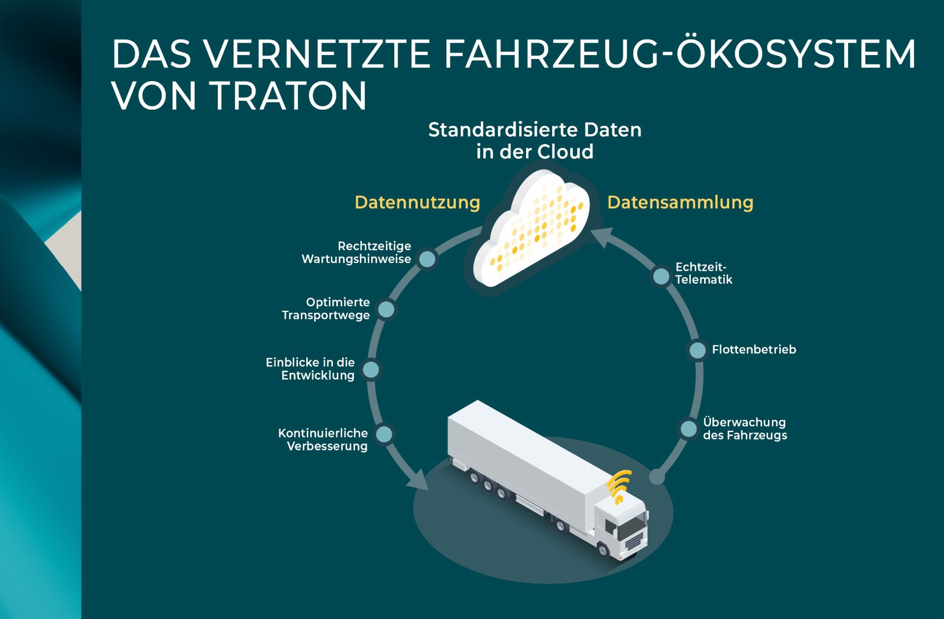 Infografik eines Lkw, der Daten an die Cloud sendet, mit Schwerpunkt auf Datenerfassung (z. B. Telematik, Flottenbetrieb) und Datennutzung (z. B. Wartungsmeldungen, optimierte Routenplanung).