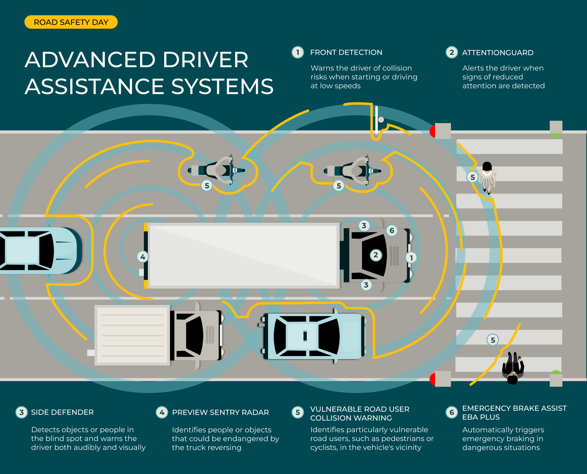 Infographic on smart assistance systems for Road Safety Day