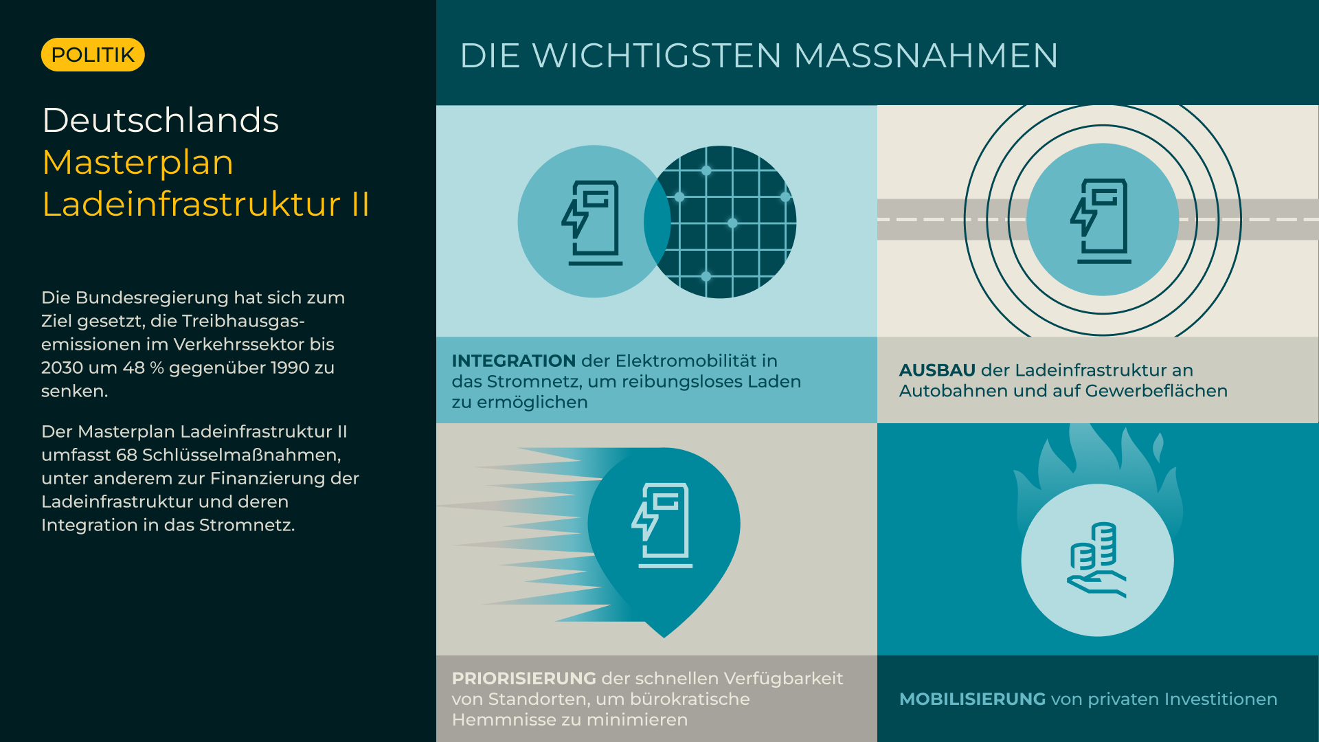 Deutschlands Masterplan Ladeinfrastruktur II