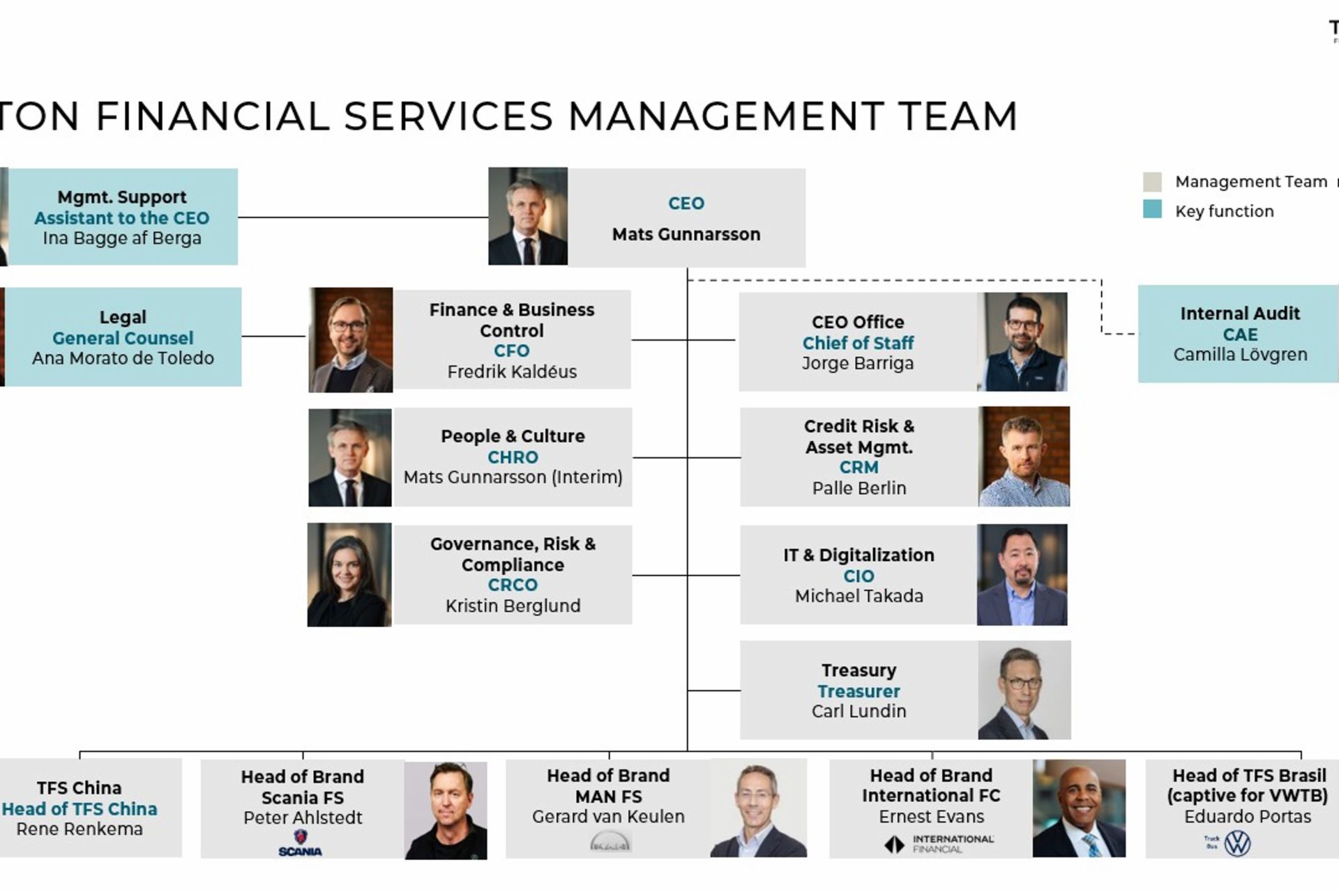 Organigramm, das das Managementteam von TRATON Financial Services zum Oktober 2026 zeigt.
                 