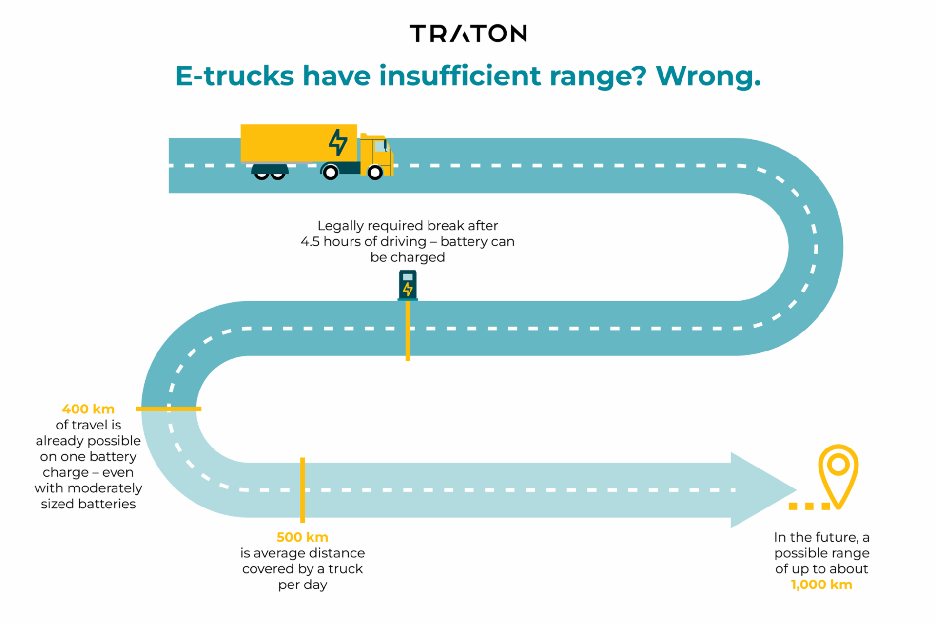 E-trucks have insufficient range? Wrong.
