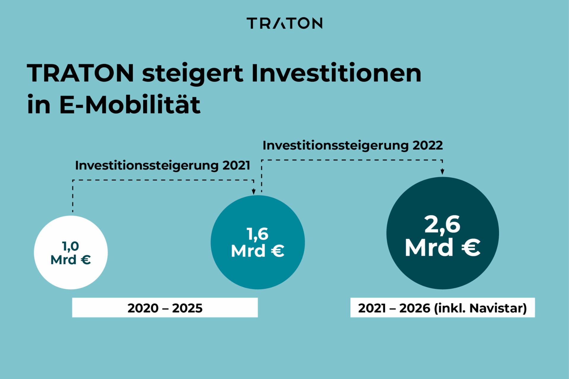 Vergleich TRATON Investitionen in E-Mobilität 2021 und 2022
                 