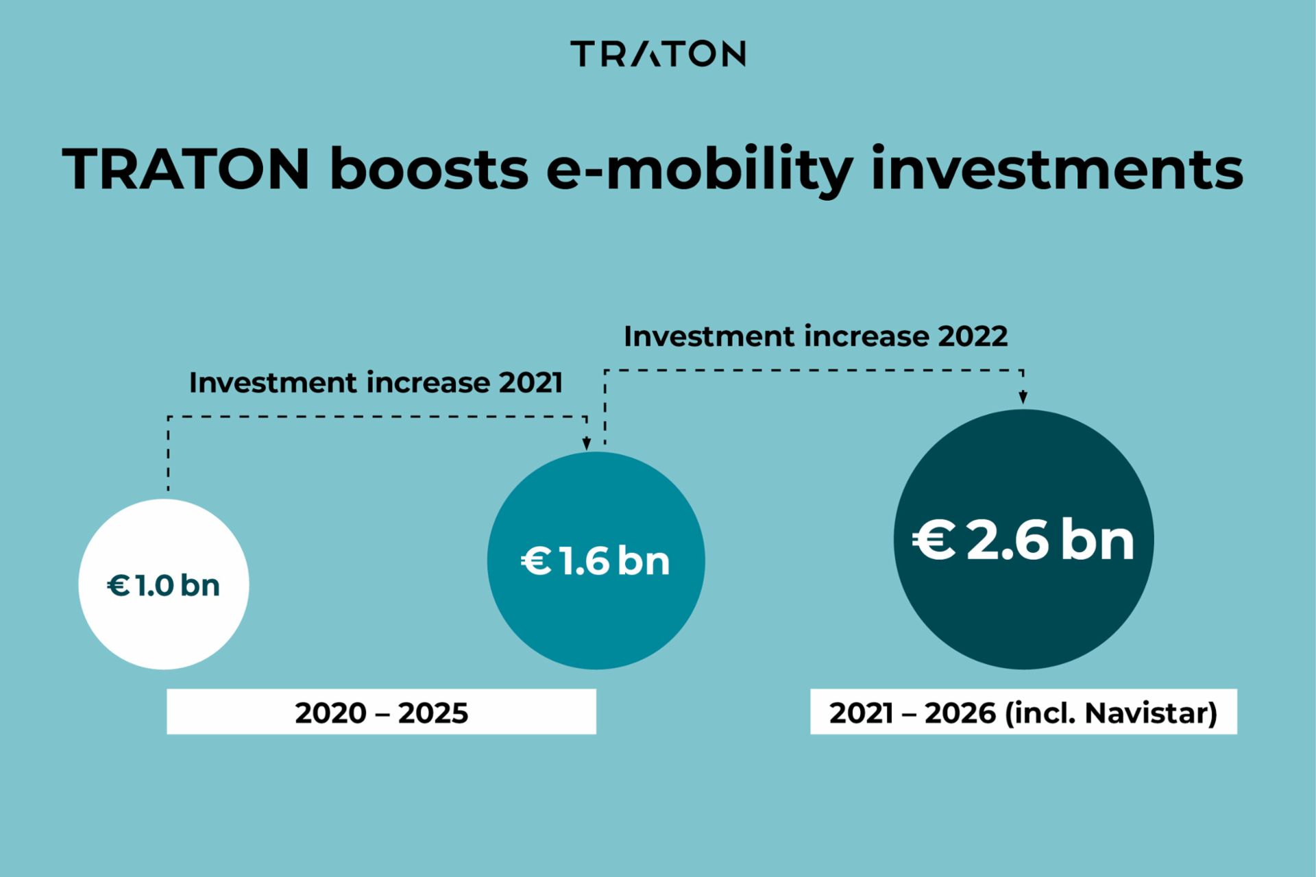 Comparison TRATON investemnt increase e-mobility 2021 and 2022
                 
