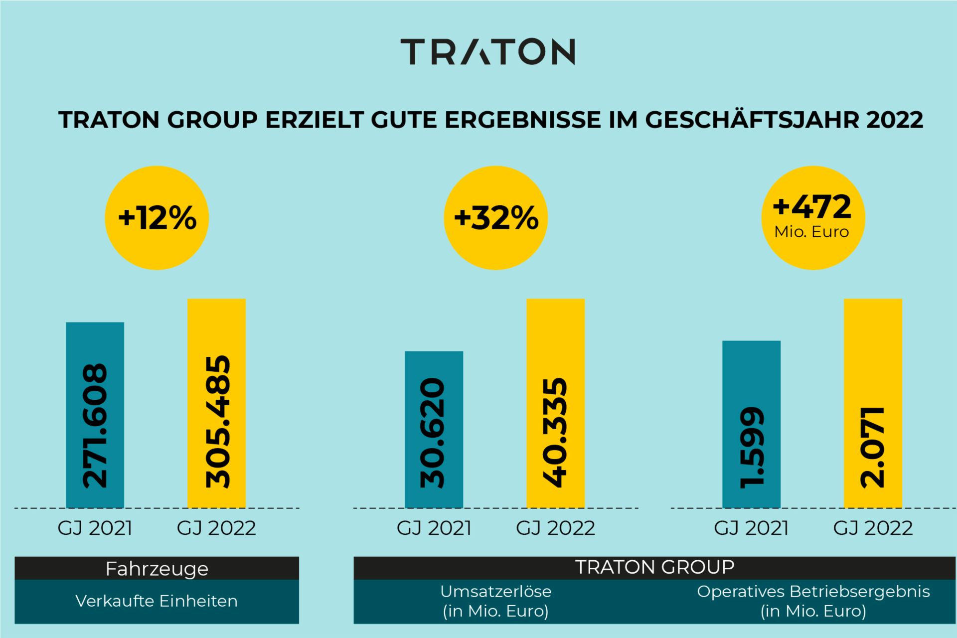 TRATON GROUP erzielt gute Ergebnisse im Geschäftsjahr 2022.