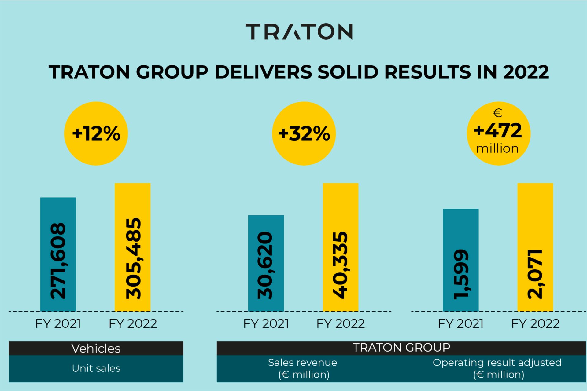 TRATON’s sales revenue grew almost a third to €40.3 billion (2021: €30.6 billion) in 2022