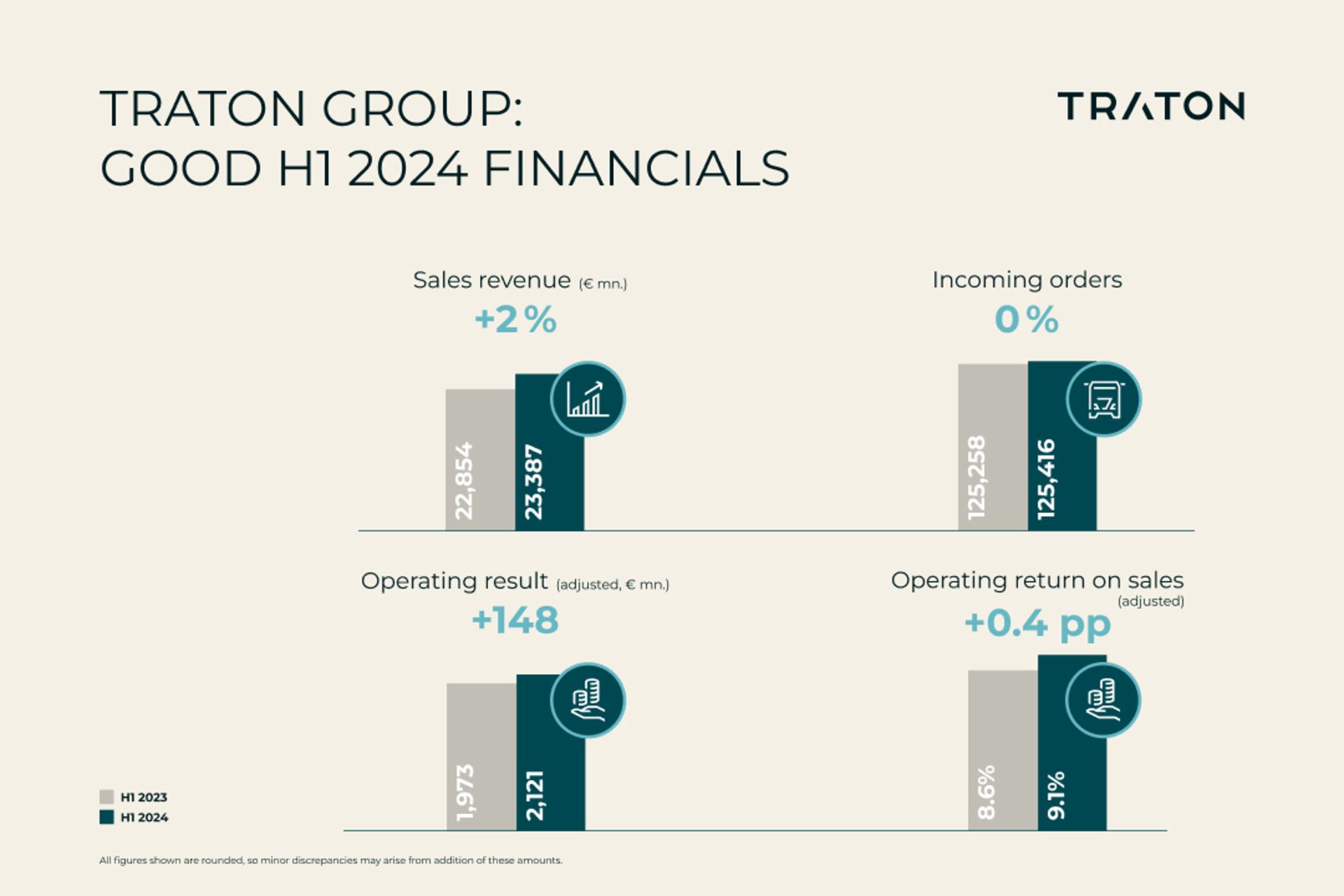 TRATON GROUP steigert Umsatz, Ergebnis und Rendite im ersten Halbjahr 2024