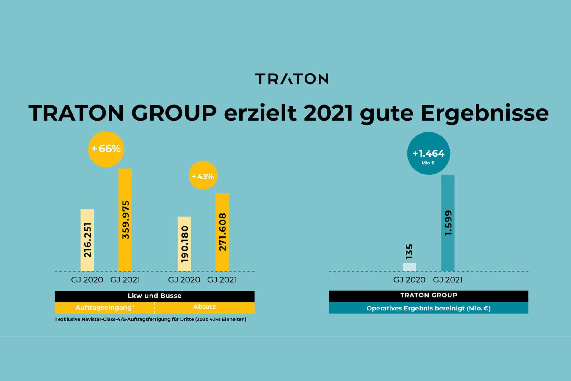 TRATON GROUP erziehlt 2021 gute Ergebnisse Grafik Auftragseingang, Absatz und Operatives Ergebnis bereinigt 