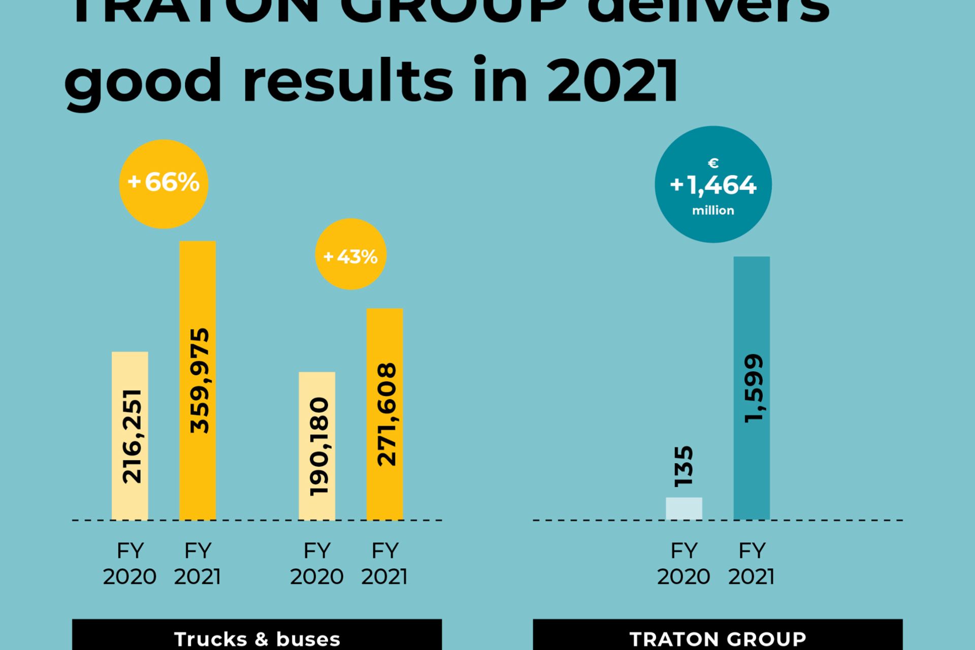 TRATON GROUP delivers good results in 2021 graphic Incoming orders, Unit sales, Operating results adjusted 
                 