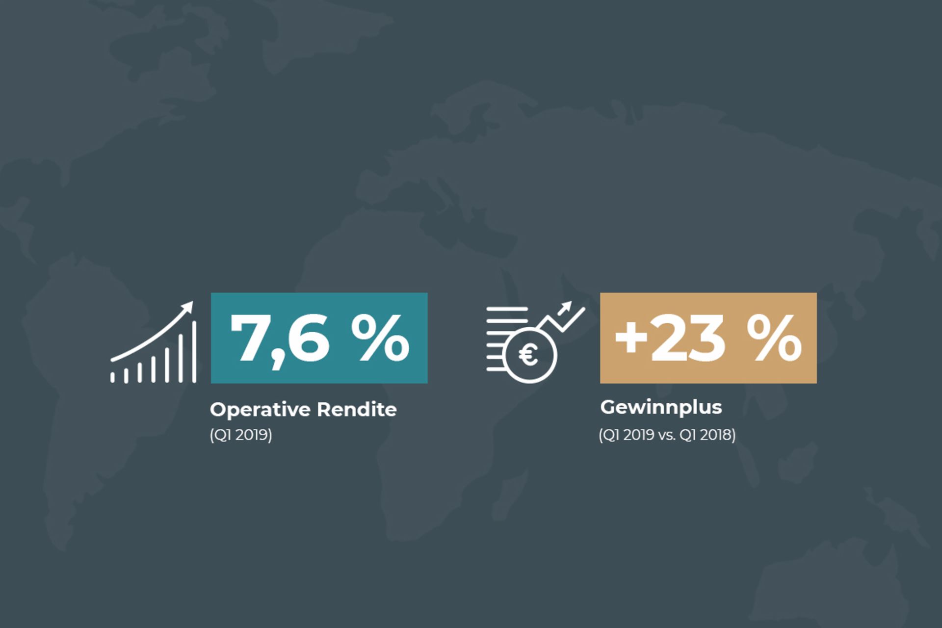 Das operative Ergebnis steigt im ersten Quartal um 26,8 % auf ein Rekordniveau von 490 Millionen Euro. Die operative Rendite klettert auf 7,6 %.
                 