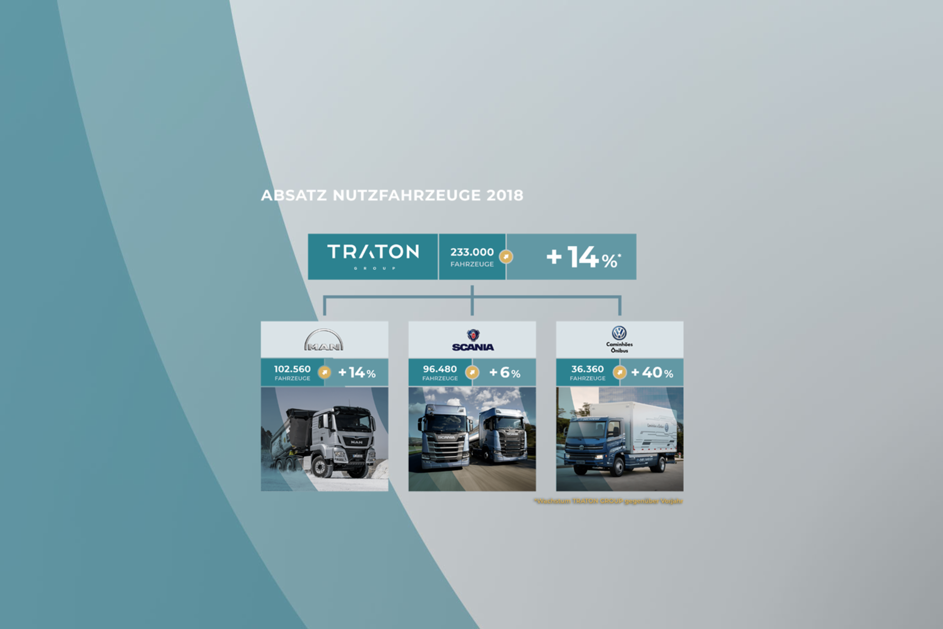 TRATON bleibt auch 2018 auf Wachstumskurs
                 