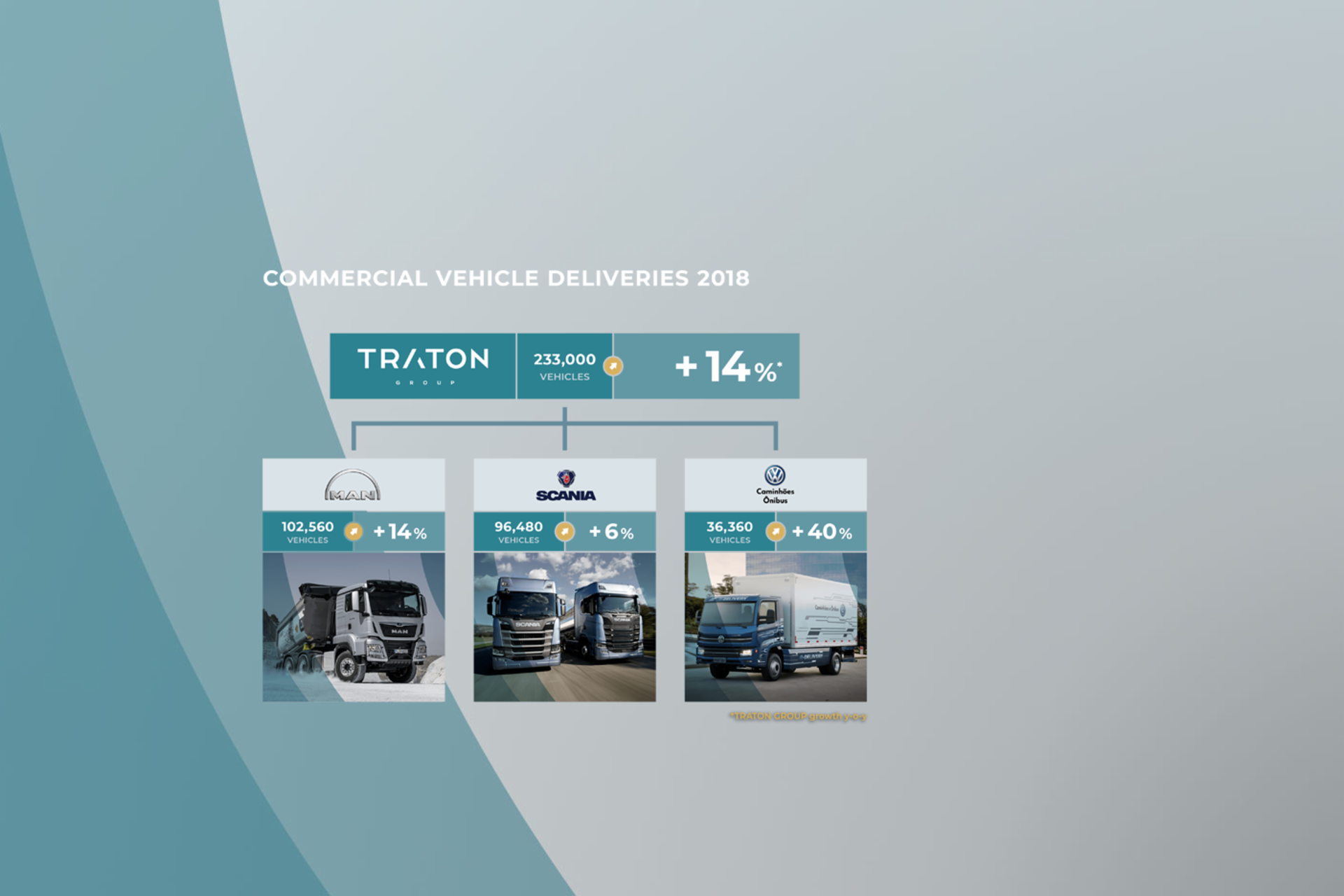 TRATON remains on growth path in 2018
                 