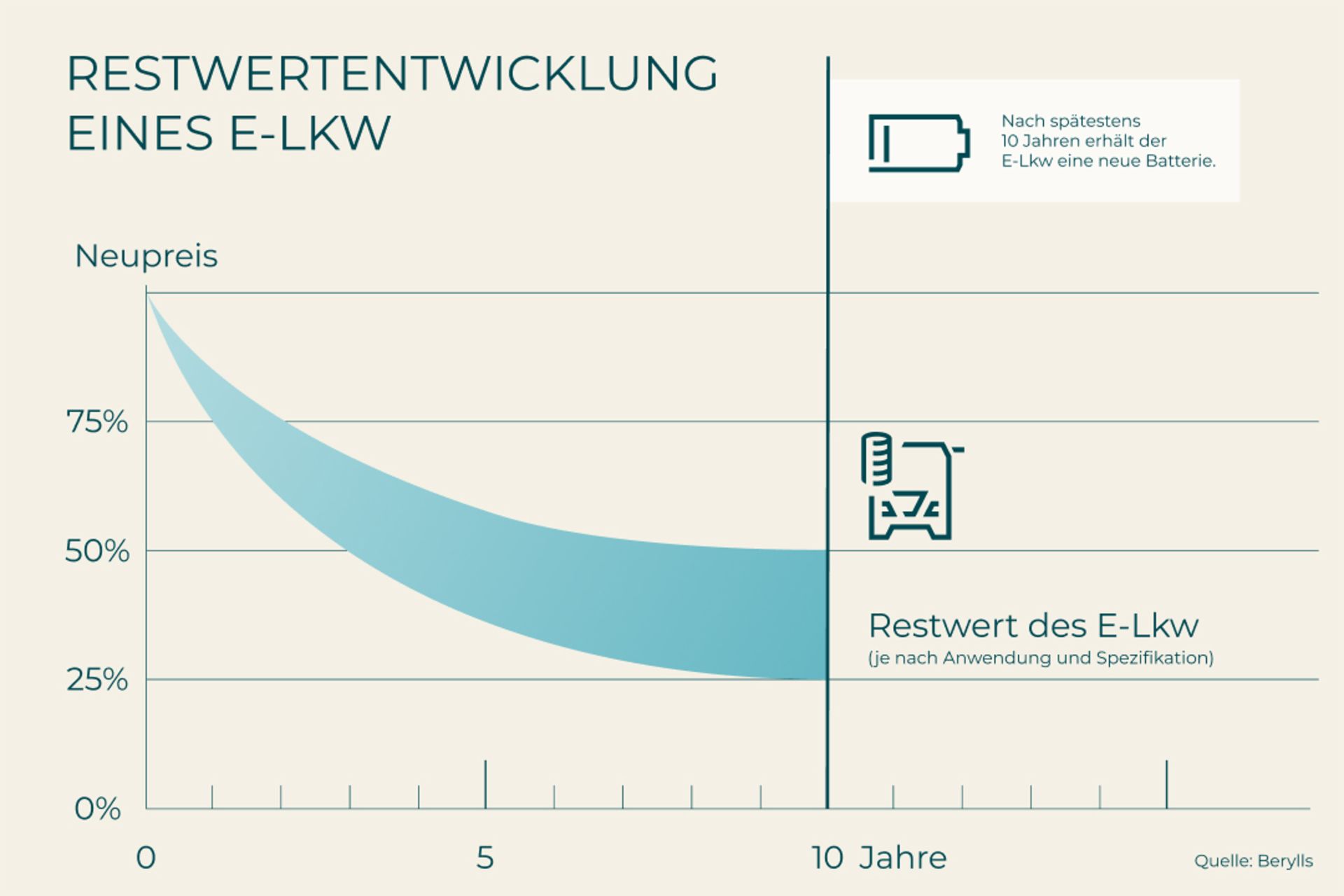 Restwertentwicklung eines E-Lkw Grafik