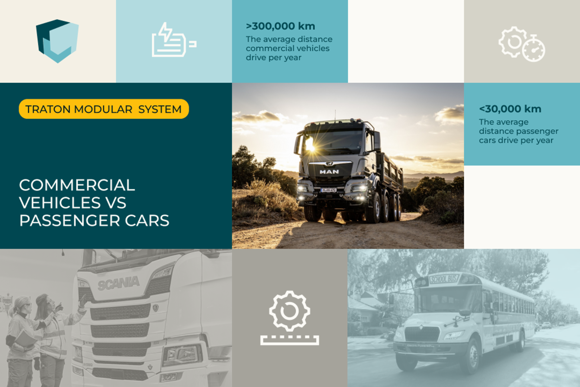 The infographic contrasts commercial vehicles with passenger cars. It features a MAN truck on a dirt road and a school bus. Text highlights that commercial vehicles average over 300,000 km per year, while passenger cars average less than 30,000 km. Symbols for distance and performance are included. 