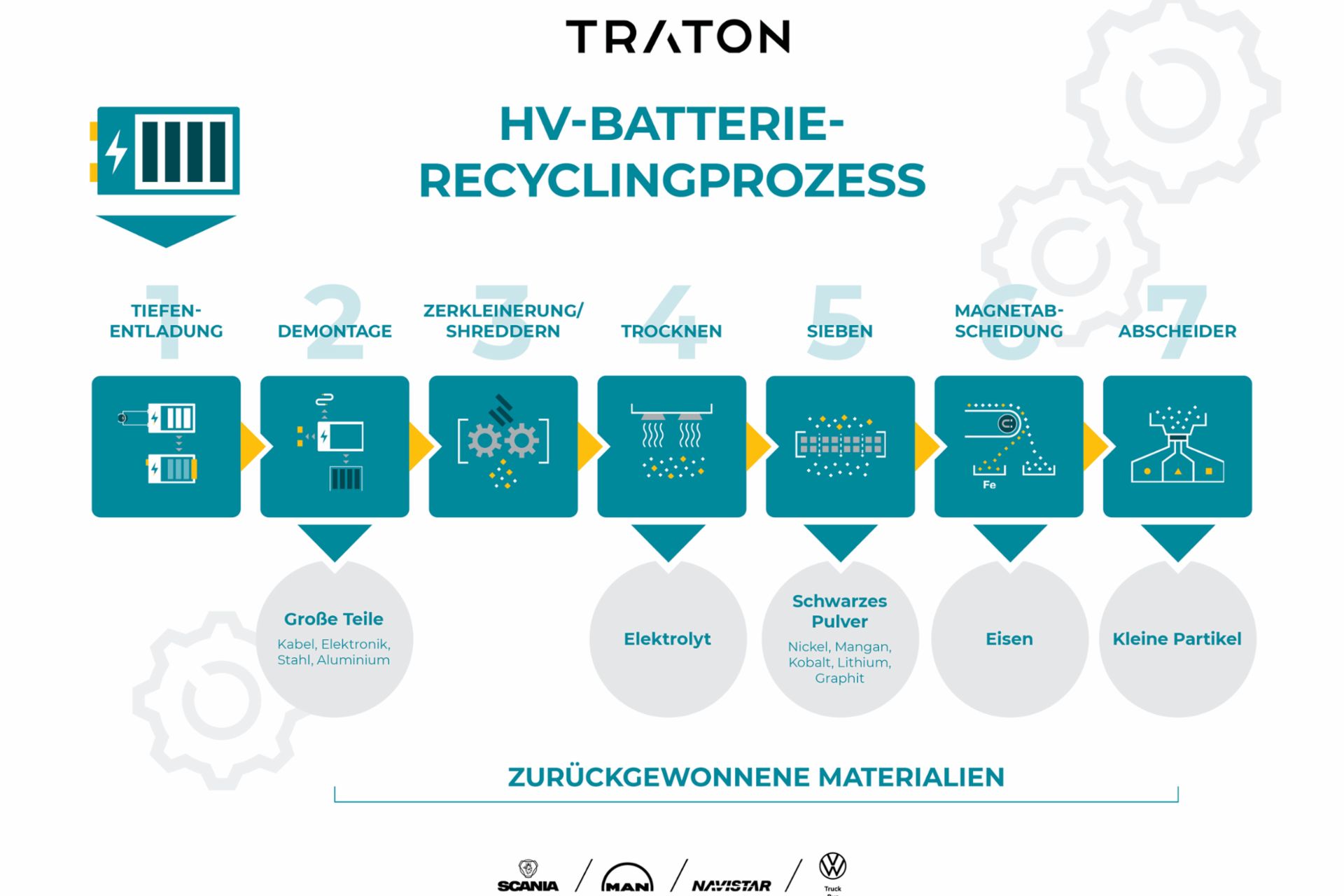 Der Recyclingprozess von Nutzfahrzeugbatterien